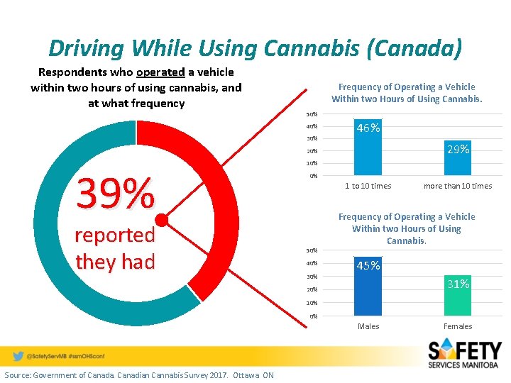 Driving While Using Cannabis (Canada) Respondents who operated a vehicle within two hours of