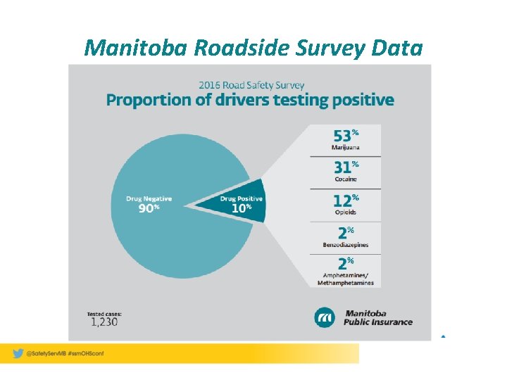 Manitoba Roadside Survey Data 