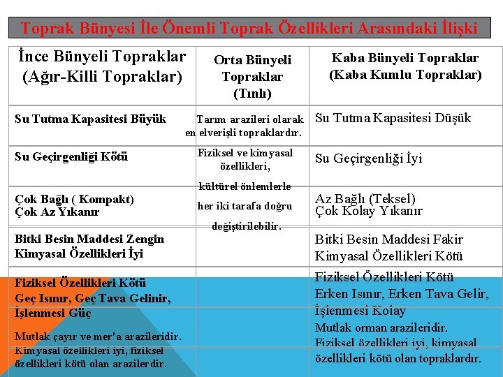 Toprak Bünyesi İle Önemli Toprak Özellikleri Arasındaki İlişki İnce Bünyeli Topraklar (Ağır-Killi Topraklar) Su