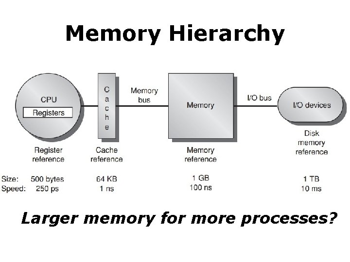Memory Hierarchy Larger memory for more processes? Memory Hierarchy Larger memory for more processes?