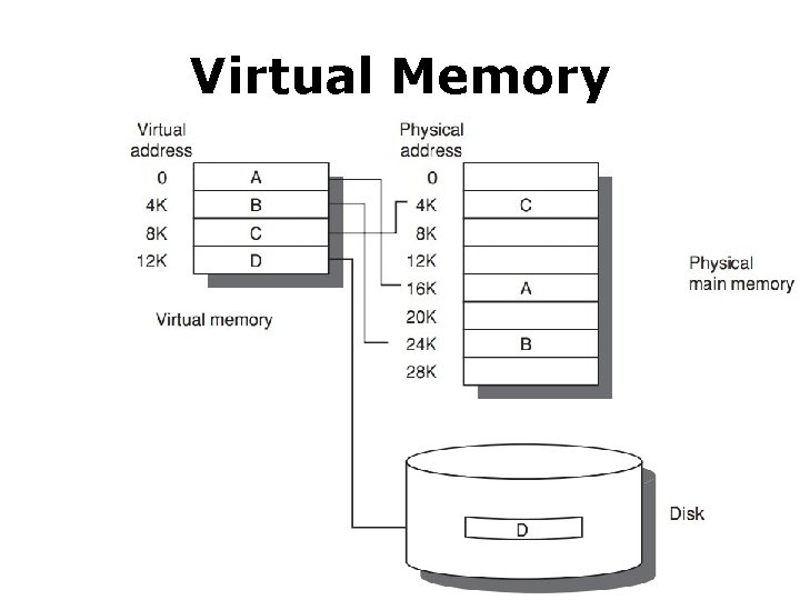 Virtual Memory Virtual Memory