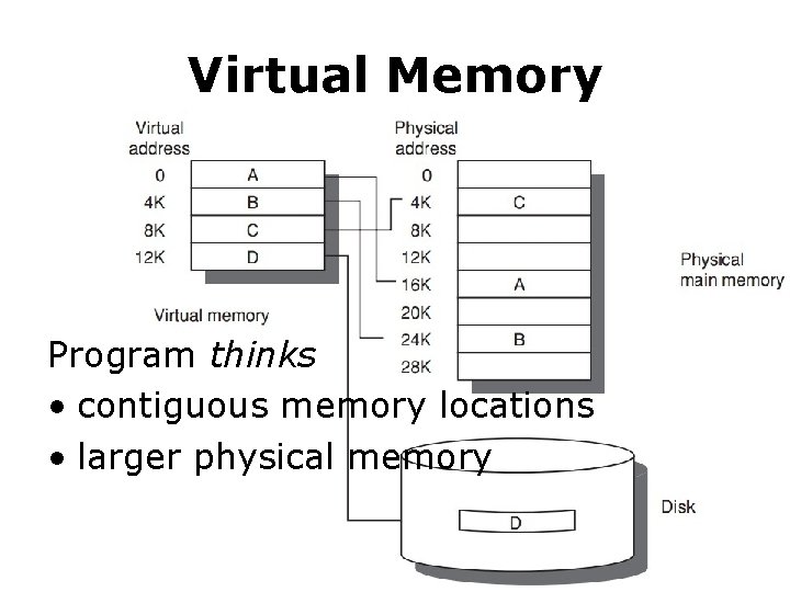 Virtual Memory Program thinks • contiguous memory locations • larger physical memory Virtual Memory Program thinks • contiguous memory locations • larger physical memory