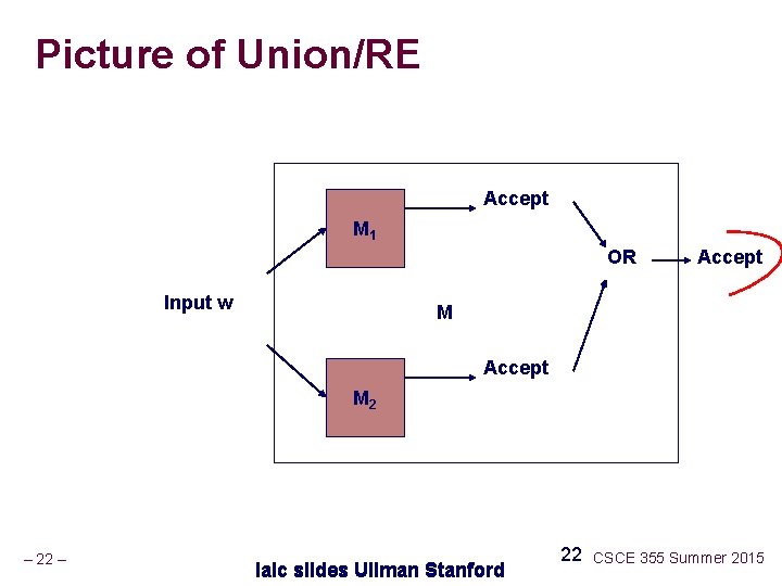 Picture of Union/RE Accept M 1 OR Input w Accept M 2 – 22