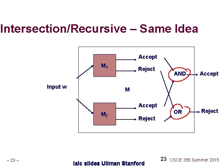 Intersection/Recursive – Same Idea Accept M 1 Input w Reject AND Accept OR Reject