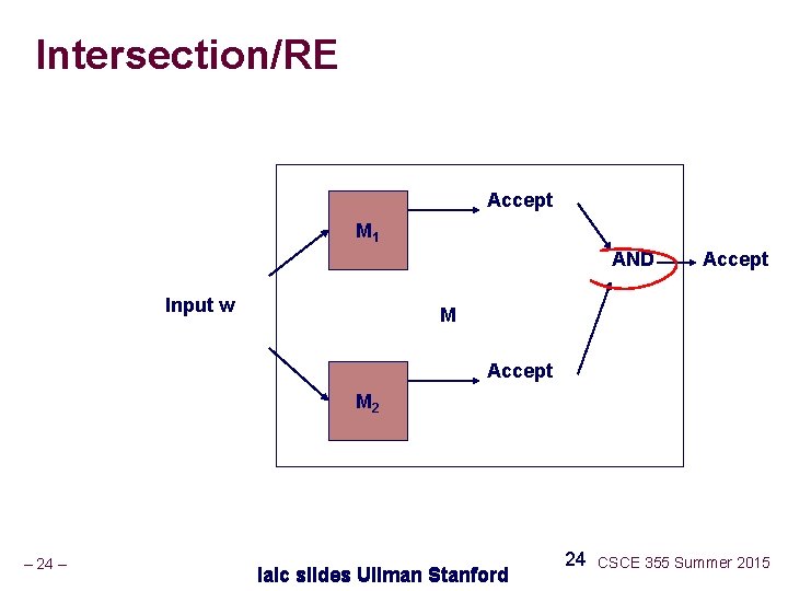 Intersection/RE Accept M 1 AND Input w Accept M 2 – 24 – ialc