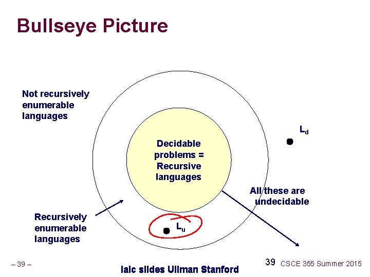Bullseye Picture Not recursively enumerable languages Ld Decidable problems = Recursive languages All these