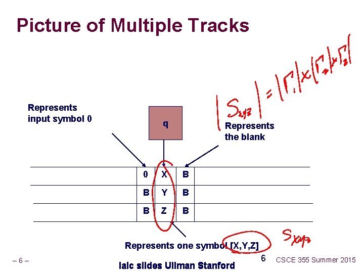 Picture of Multiple Tracks Represents input symbol 0 q Represents the blank 0 X