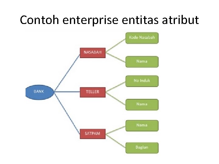 Contoh enterprise entitas atribut 