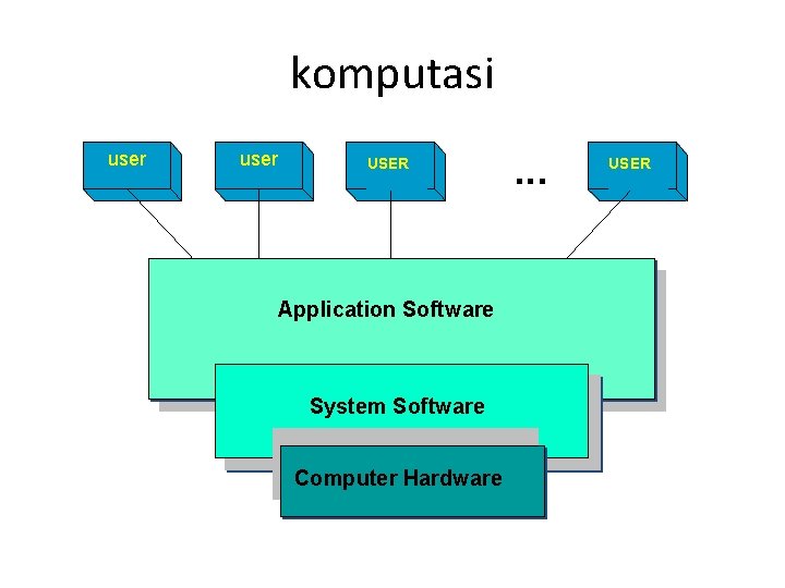 komputasi user USER Application Software System Software Computer Hardware . . . USER 