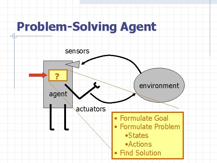 Problem-Solving Agent sensors ? environment agent actuators • Formulate Goal • Formulate Problem •