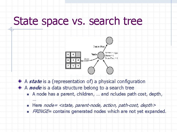 State space vs. search tree A state is a (representation of) a physical configuration