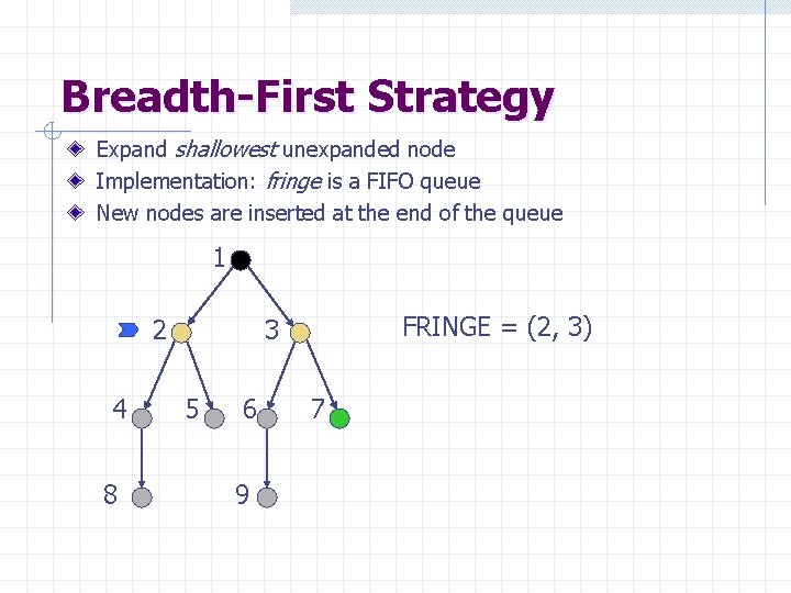 Breadth-First Strategy Expand shallowest unexpanded node Implementation: fringe is a FIFO queue New nodes