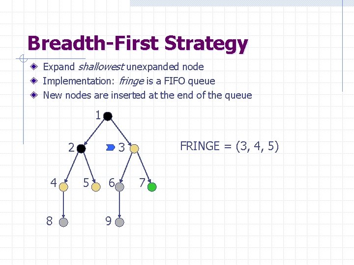 Breadth-First Strategy Expand shallowest unexpanded node Implementation: fringe is a FIFO queue New nodes