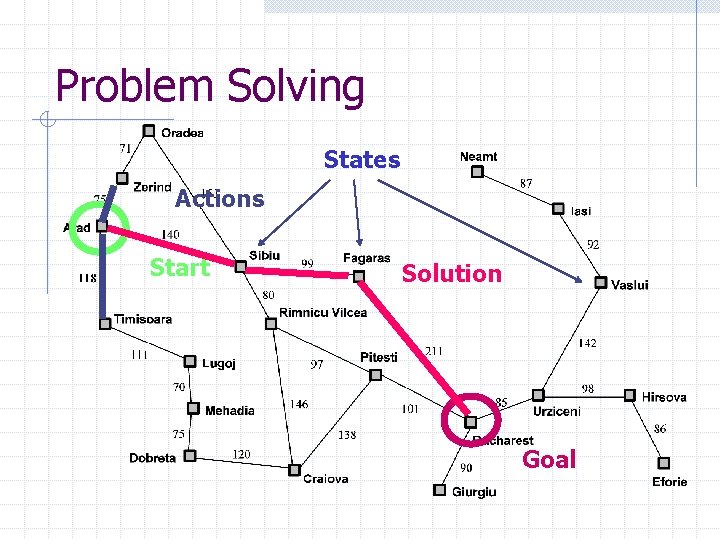 Problem Solving States Actions Start Solution Goal 