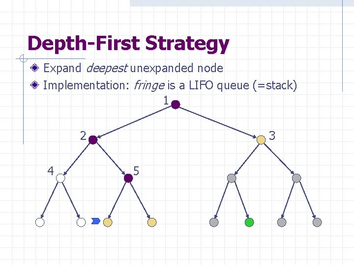 Depth-First Strategy Expand deepest unexpanded node Implementation: fringe is a LIFO queue (=stack) 1