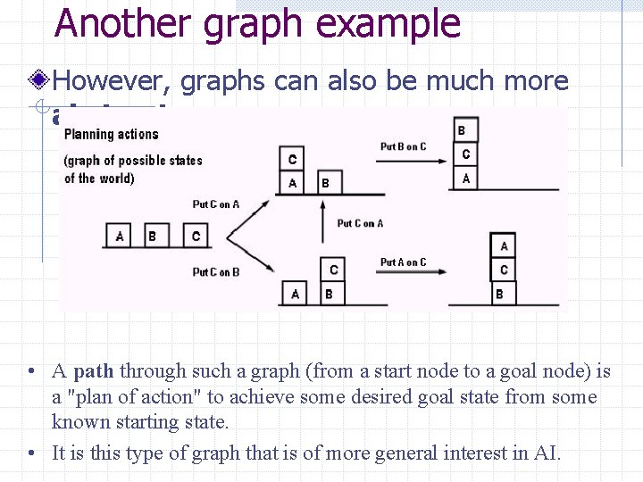 Another graph example However, graphs can also be much more abstract. • A path