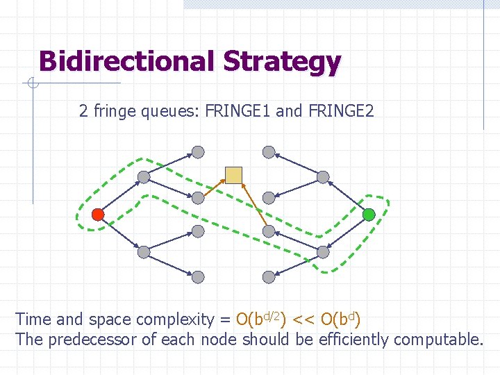 Bidirectional Strategy 2 fringe queues: FRINGE 1 and FRINGE 2 Time and space complexity