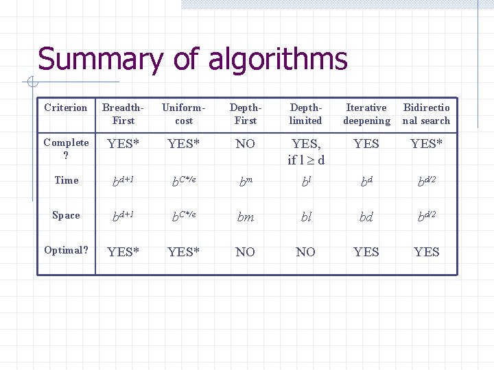 Summary of algorithms Criterion Breadth. First Uniformcost Depth. First Depthlimited Iterative deepening Bidirectio nal