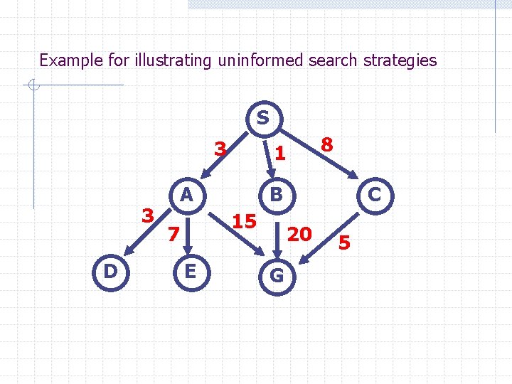 Example for illustrating uninformed search strategies S 3 3 D A B 15 7