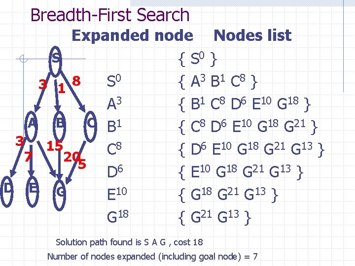 Breadth-First Search Expanded node Nodes list S { S 0 } 0 3 B