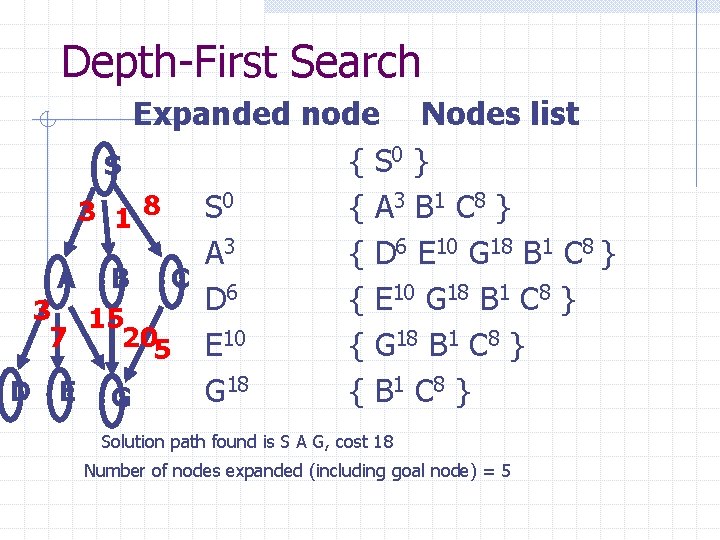 Depth-First Search Expanded node Nodes list { S 0 } S 0 3 B