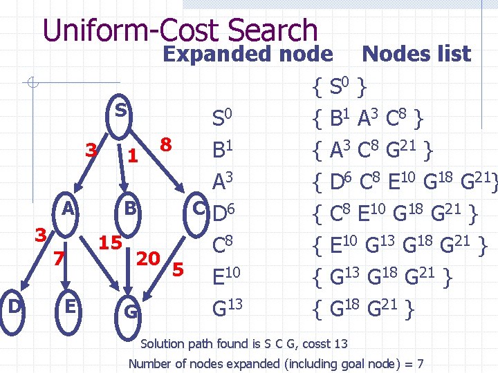 Uniform-Cost Search Expanded node Nodes list { S 0 } S S 0 {