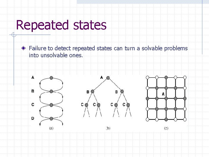 Repeated states Failure to detect repeated states can turn a solvable problems into unsolvable