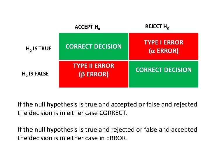 ACCEPT H 0 IS TRUE H 0 IS FALSE REJECT H 0 CORRECT DECISION