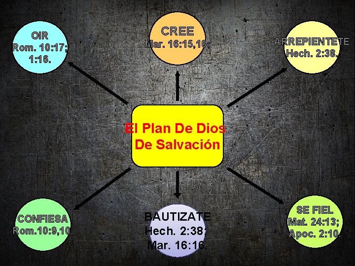 OIR Rom. 10: 17; 1: 16. CREE Mar. 16: 15, 16; ARREPIENTETE Hech. 2: OIR Rom. 10: 17; 1: 16. CREE Mar. 16: 15, 16; ARREPIENTETE Hech. 2:
