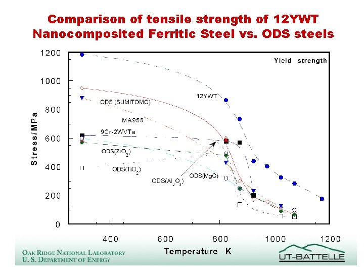 Comparison of tensile strength of 12 YWT Nanocomposited Ferritic Steel vs. ODS steels 