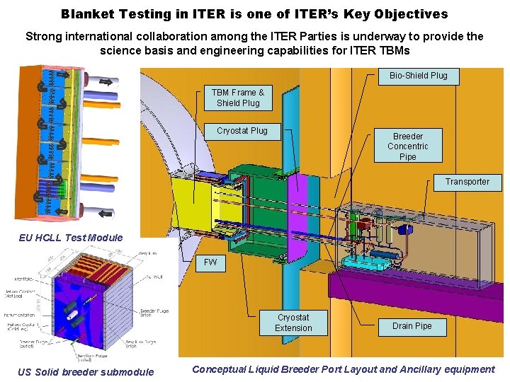 Blanket Testing in ITER is one of ITER’s Key Objectives Strong international collaboration among