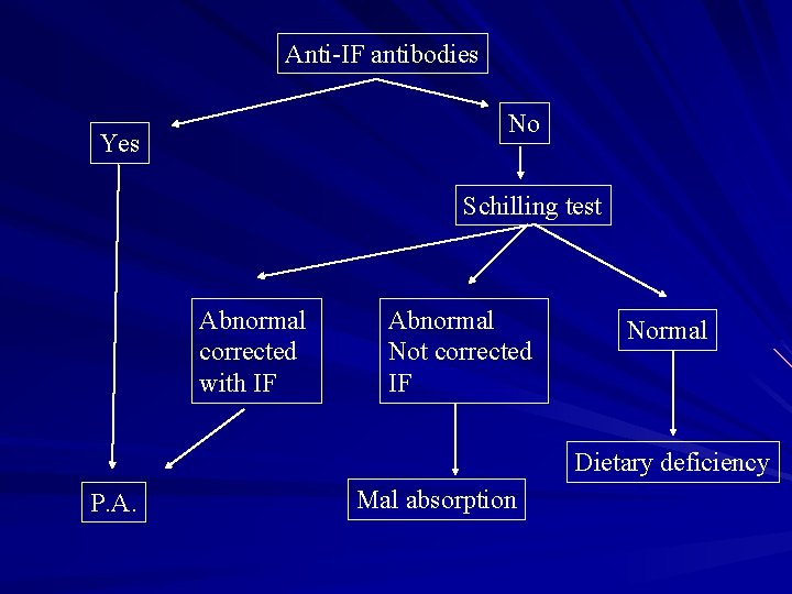 Anti-IF antibodies No Yes Schilling test Abnormal corrected with IF Abnormal Not corrected IF