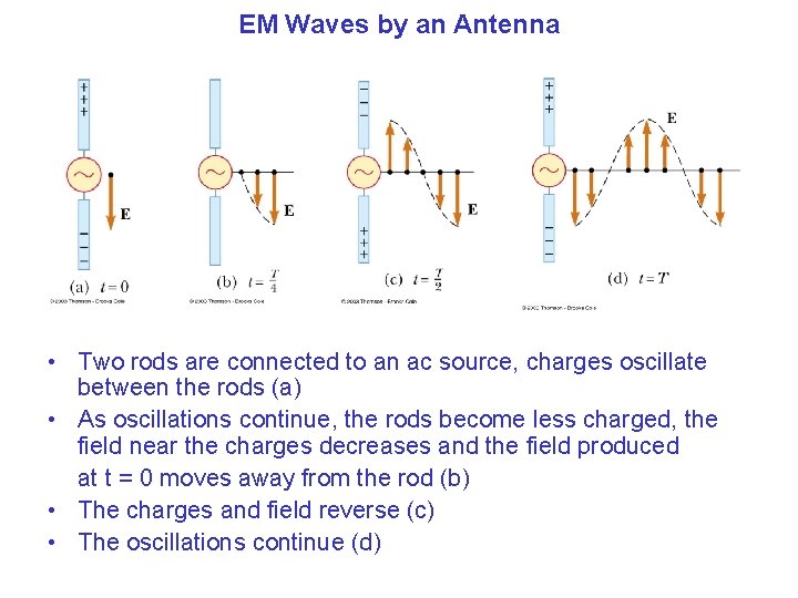 EM Waves by an Antenna • Two rods are connected to an ac source, EM Waves by an Antenna • Two rods are connected to an ac source,