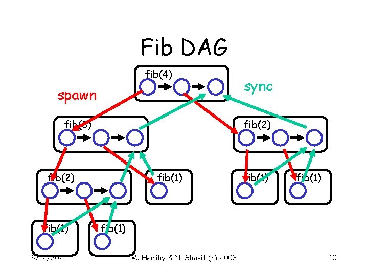Fib DAG fib(4) spawn fib(3) fib(2) fib(1) 9/12/2021 sync fib(1) M. Herlihy & N.