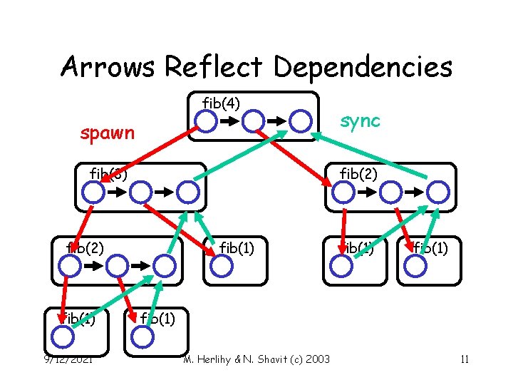 Arrows Reflect Dependencies fib(4) spawn fib(3) fib(2) fib(1) 9/12/2021 sync fib(1) M. Herlihy &