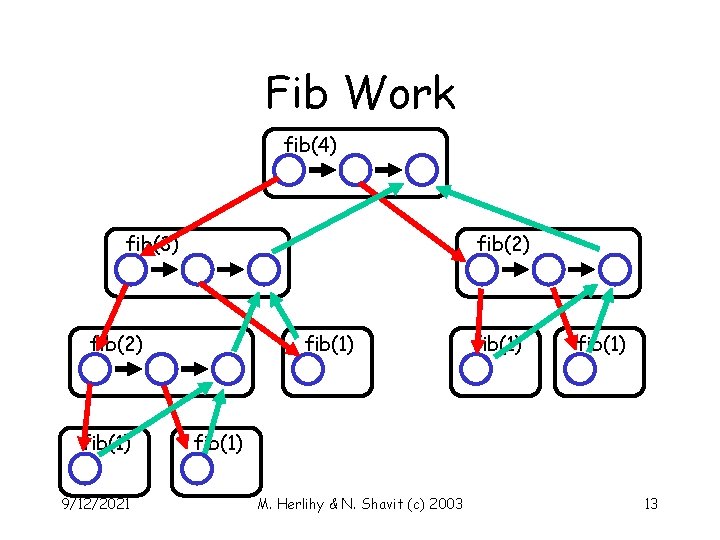 Fib Work fib(4) fib(3) fib(2) fib(1) 9/12/2021 fib(1) M. Herlihy & N. Shavit (c)