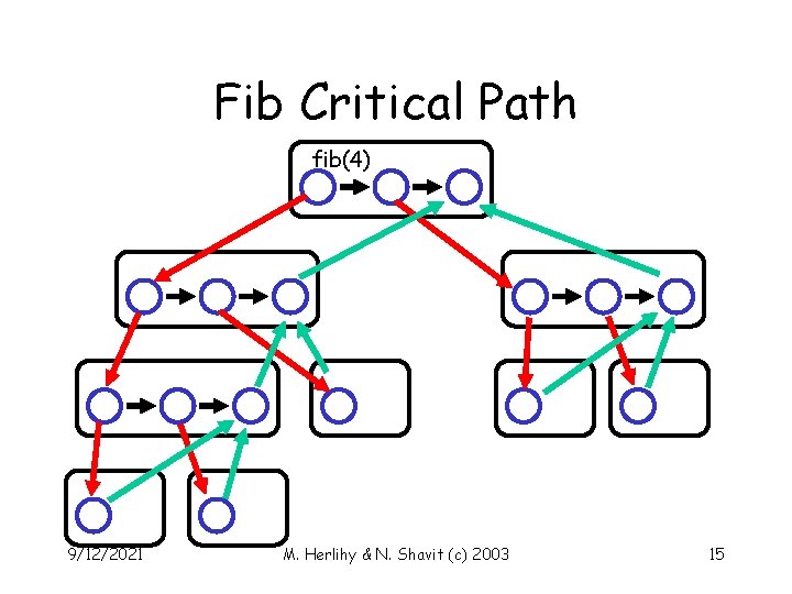Fib Critical Path fib(4) 9/12/2021 M. Herlihy & N. Shavit (c) 2003 15 