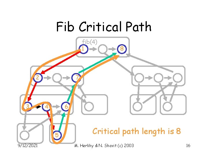Fib Critical Path fib(4) 1 2 3 7 4 6 5 9/12/2021 8 Critical