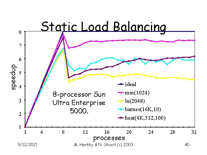 Static Load Balancing 8 7 speedup 6 5 4 8 -processor Sun Ultra Enterprise