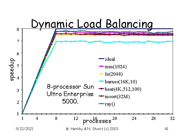 Dynamic Load Balancing 8 7 speedup 6 5 4 8 -processor Sun Ultra Enterprise