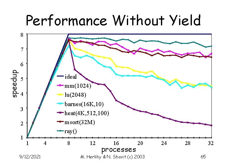 Performance Without Yield 8 7 speedup 6 ideal mm(1024) lu(2048) barnes(16 K, 10) heat(4