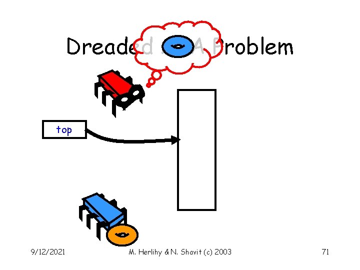 Dreaded ABA Problem top 9/12/2021 M. Herlihy & N. Shavit (c) 2003 71 