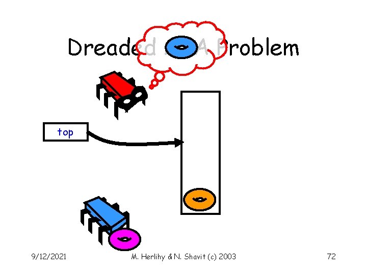 Dreaded ABA Problem top 9/12/2021 M. Herlihy & N. Shavit (c) 2003 72 