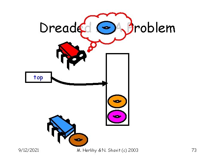 Dreaded ABA Problem top 9/12/2021 M. Herlihy & N. Shavit (c) 2003 73 