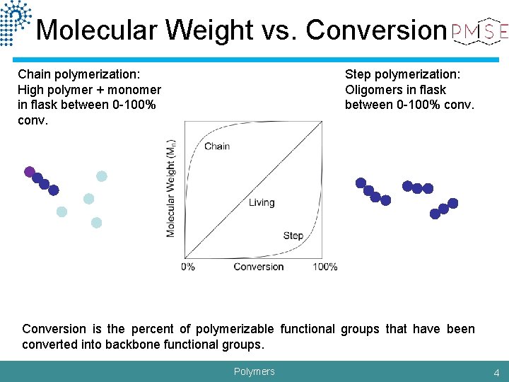 Molecular Weight vs. Conversion Chain polymerization: High polymer + monomer in flask between 0
