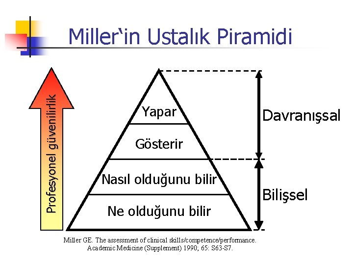 Profesyonel güvenilirlik Miller‘in Ustalık Piramidi Yapar Davranışsal Gösterir Nasıl olduğunu bilir Ne olduğunu bilir