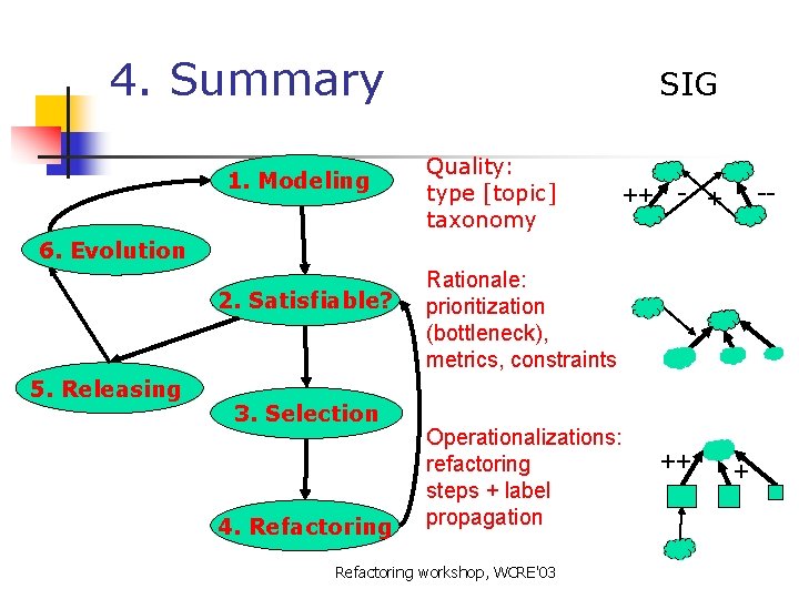 4. Summary 1. Modeling SIG Quality: type [topic] taxonomy ++ - + -- 6.