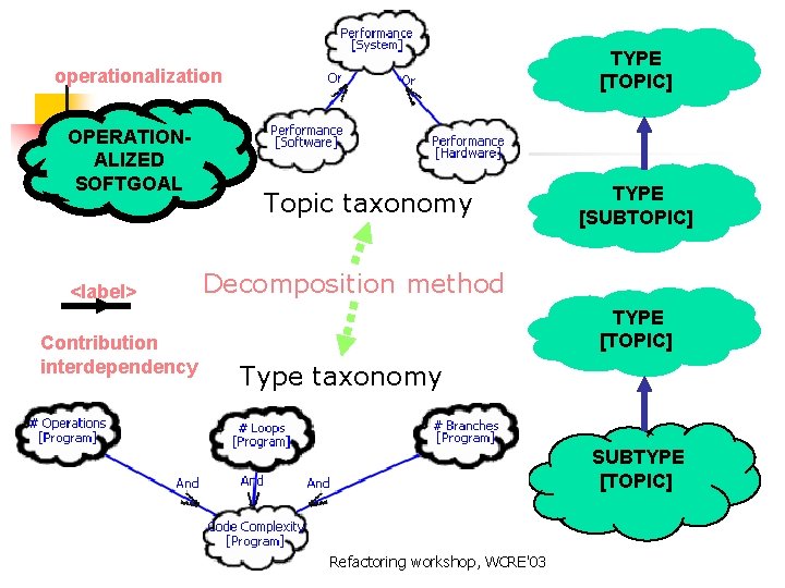 TYPE [TOPIC] operationalization OPERATIONALIZED SOFTGOAL <label> Contribution interdependency Topic taxonomy TYPE [SUBTOPIC] Decomposition method