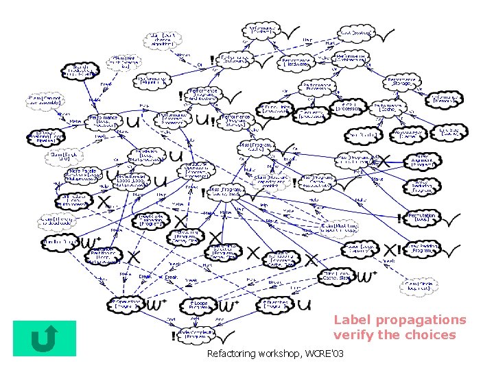 Label propagations verify the choices Refactoring workshop, WCRE'03 