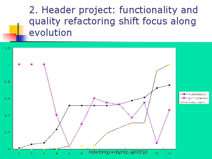 2. Header project: functionality and quality refactoring shift focus along evolution Refactoring workshop, WCRE'03